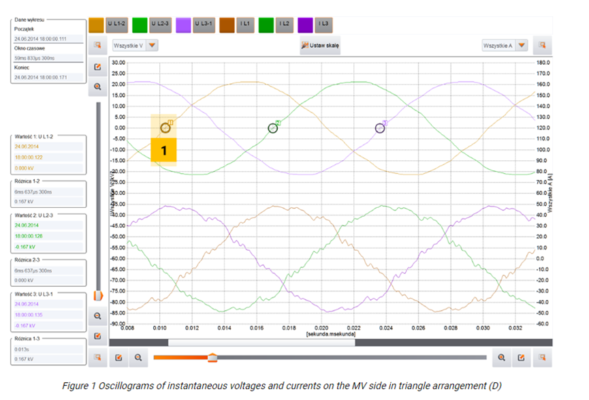 Sonel PQM analyzer Artical